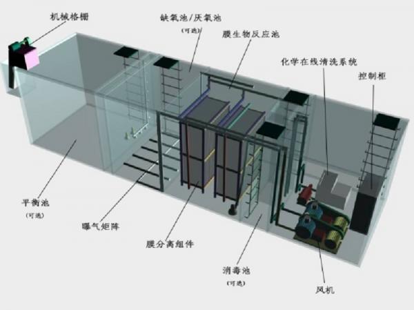 七台河一体化污水处理设备工作原理的流程图